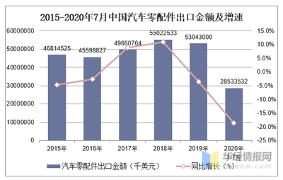 2020年1-7月中国汽车零配件出口概况 挑战与机遇并存
